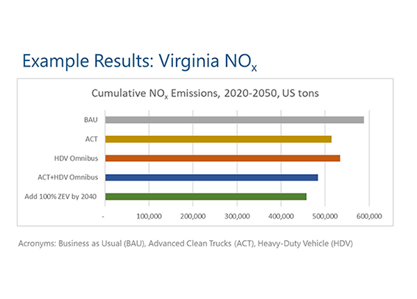 Example of Cumulative NOx Emissions