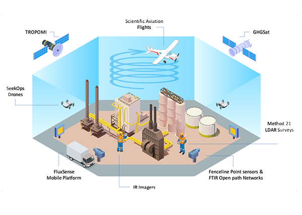 Designing an Integrated Methane Monitoring Platform for Regional and Facility-level Emissions Monitoring