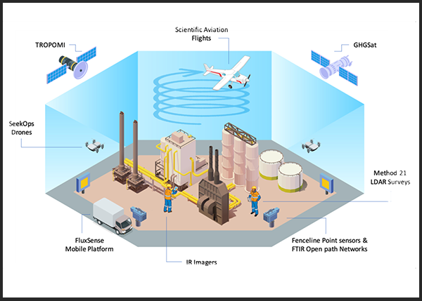 Designing an Integrated Methane Monitoring Platform for Regional and Facility-level Emissions Monitoring